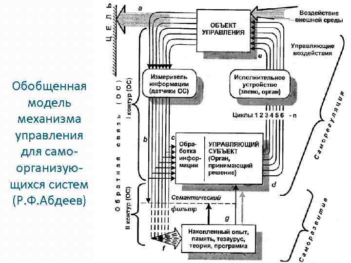 Обобщенная модель механизма управления для самоорганизующихся систем (Р. Ф. Абдеев) 