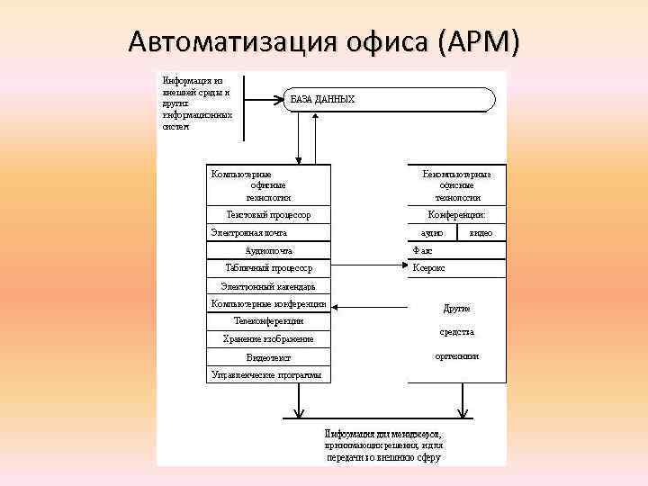 Автоматизация офиса (АРМ) 