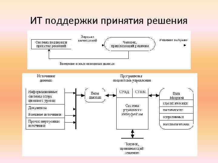 ИТ поддержки принятия решения 