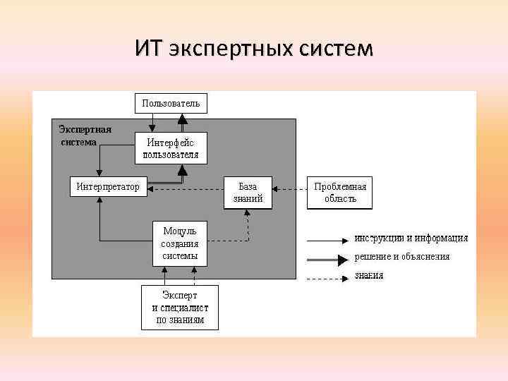 ИТ экспертных систем 
