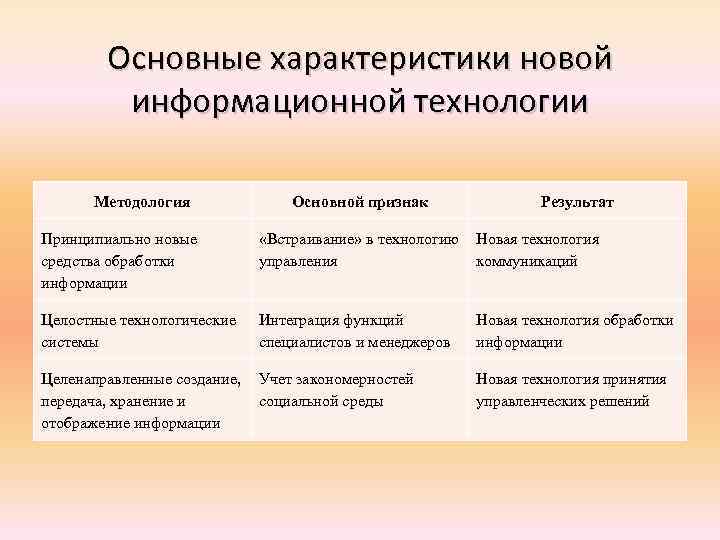 Основные характеристики новой информационной технологии Методология Основной признак Результат Принципиально новые средства обработки информации