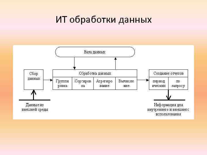 ИТ обработки данных 