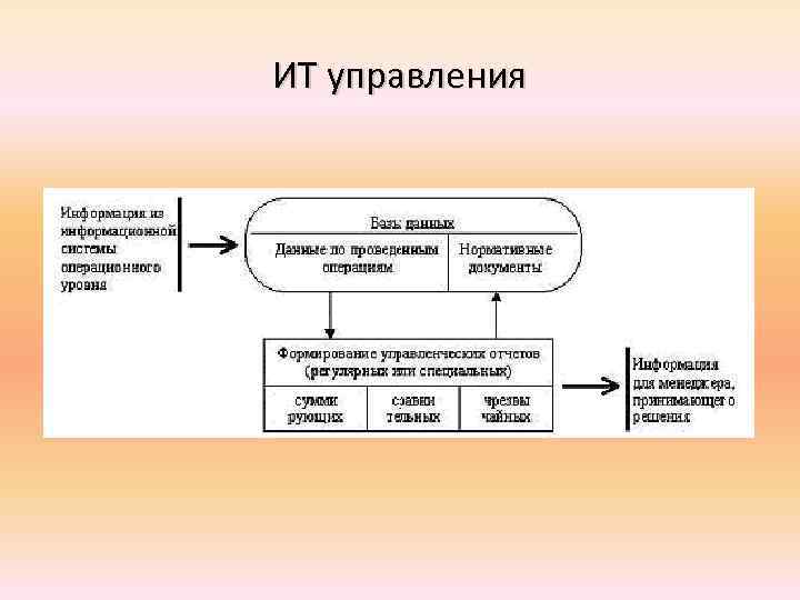 ИТ управления 