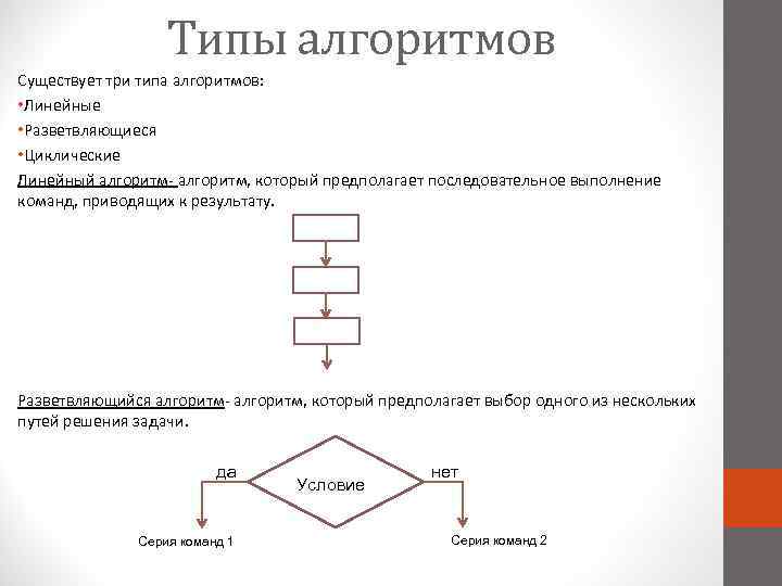 Типы алгоритмов Существует три типа алгоритмов: • Линейные • Разветвляющиеся • Циклические Линейный алгоритм-