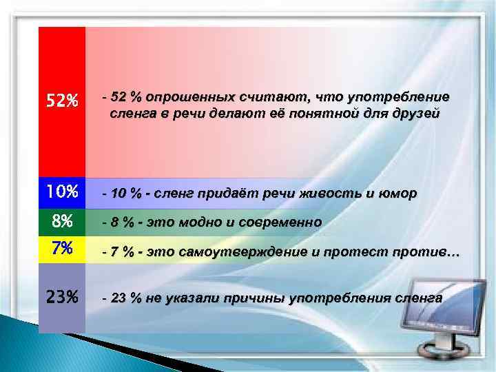 52% - 52 % опрошенных считают, что употребление сленга в речи делают её понятной