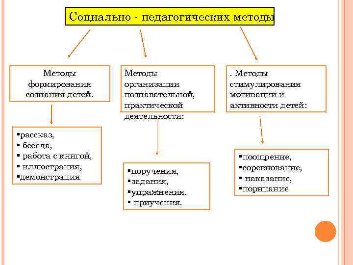 Социально - педагогических методы Методы формирования сознания детей. §рассказ, § беседа, § работа с