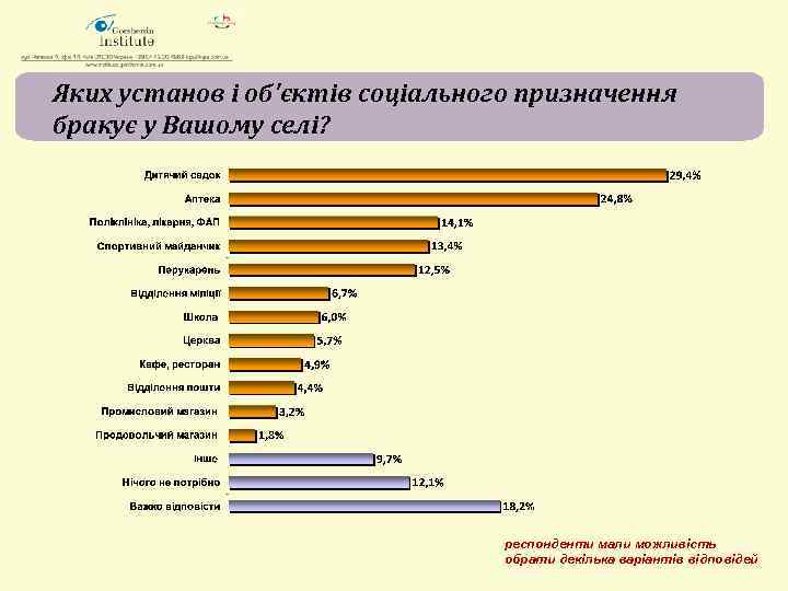 Яких установ і об'єктів соціального призначення бракує у Вашому селі? респонденти мали можливість обрати