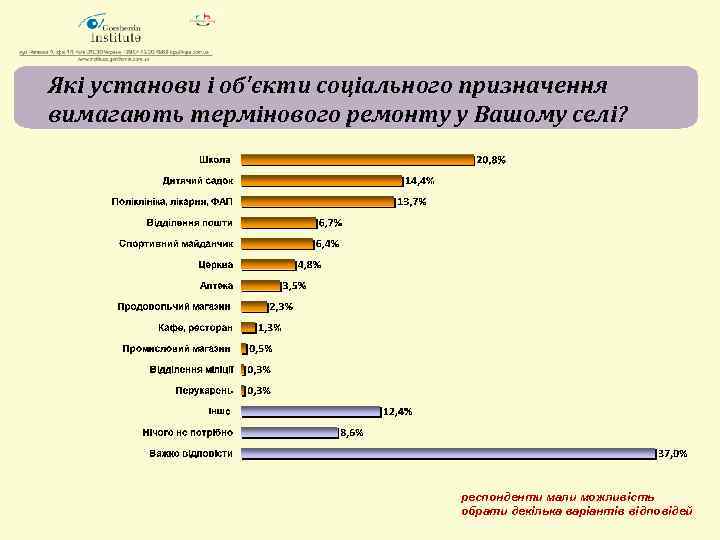 Які установи і об'єкти соціального призначення вимагають термінового ремонту у Вашому селі? респонденти мали