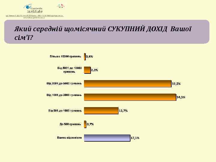 Який середній щомісячний СУКУПНИЙ ДОХІД Вашої сім'ї? 