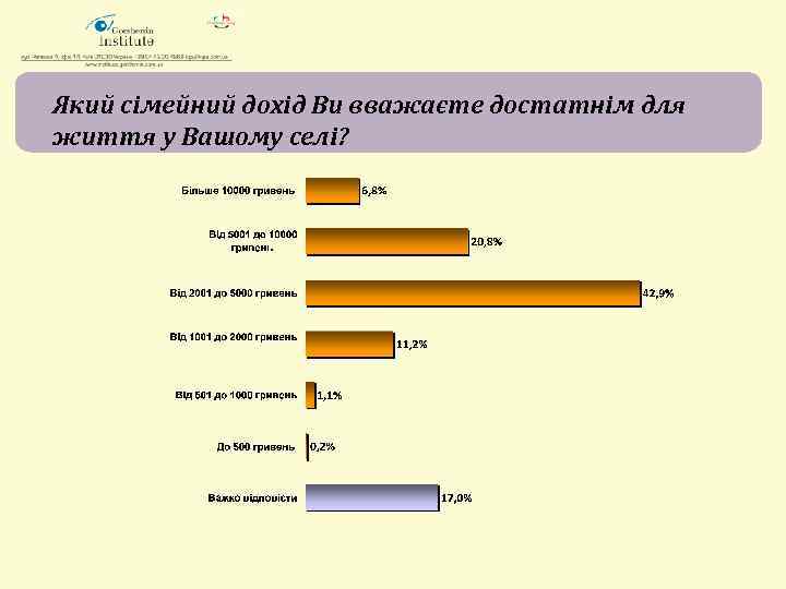 Який сімейний дохід Ви вважаєте достатнім для життя у Вашому селі? 