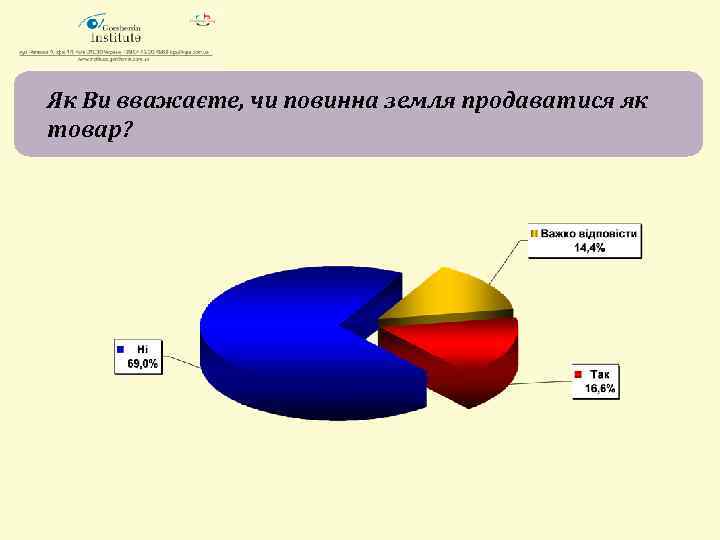 Як Ви вважаєте, чи повинна земля продаватися як товар? 