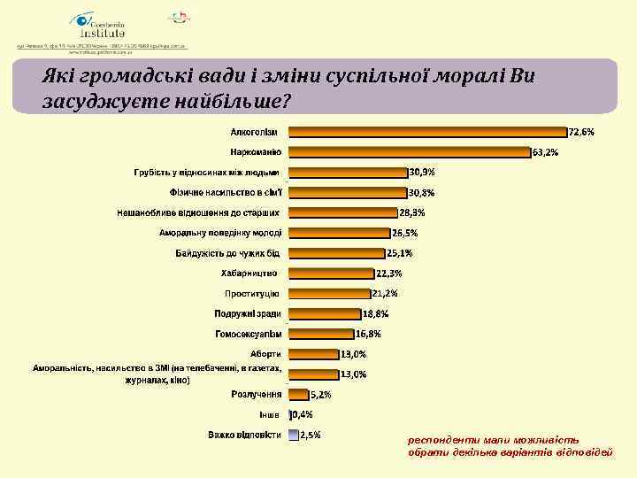 Які громадські вади і зміни суспільної моралі Ви засуджуєте найбільше? респонденти мали можливість обрати