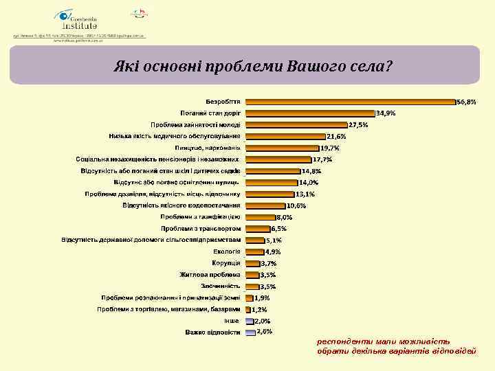 Які основні проблеми Вашого села? респонденти мали можливість обрати декілька варіантів відповідей 