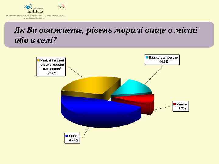 Як Ви вважаєте, рівень моралі вище в місті або в селі? 