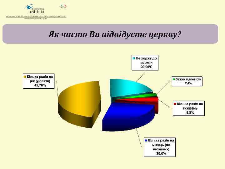 Як часто Ви відвідуєте церкву? 