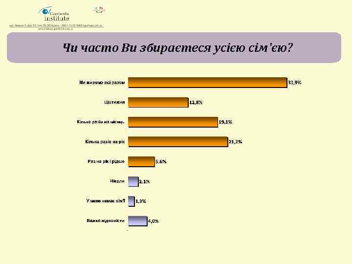 Чи часто Ви збираєтеся усією сім'єю? 