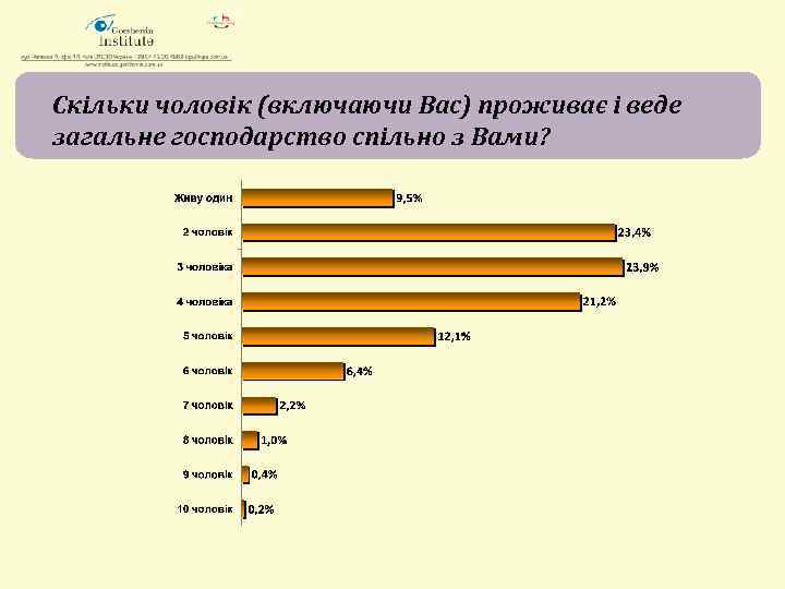 Скільки чоловік (включаючи Вас) проживає і веде загальне господарство спільно з Вами? 