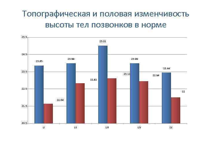 Топографическая и половая изменчивость высоты тел позвонков в норме 25. 5 25. 01 24.