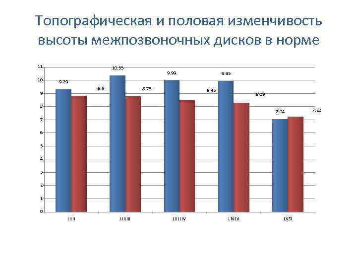 Топографическая и половая изменчивость высоты межпозвоночных дисков в норме 11 10 10. 35 9.