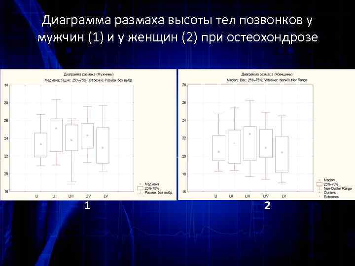 Диаграмма размаха высоты тел позвонков у мужчин (1) и у женщин (2) при остеохондрозе