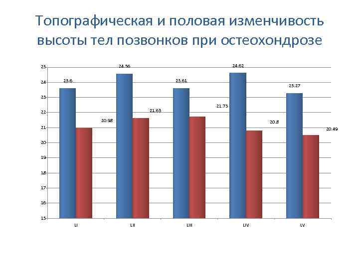 Топографическая и половая изменчивость высоты тел позвонков при остеохондрозе 24 24. 62 24. 56
