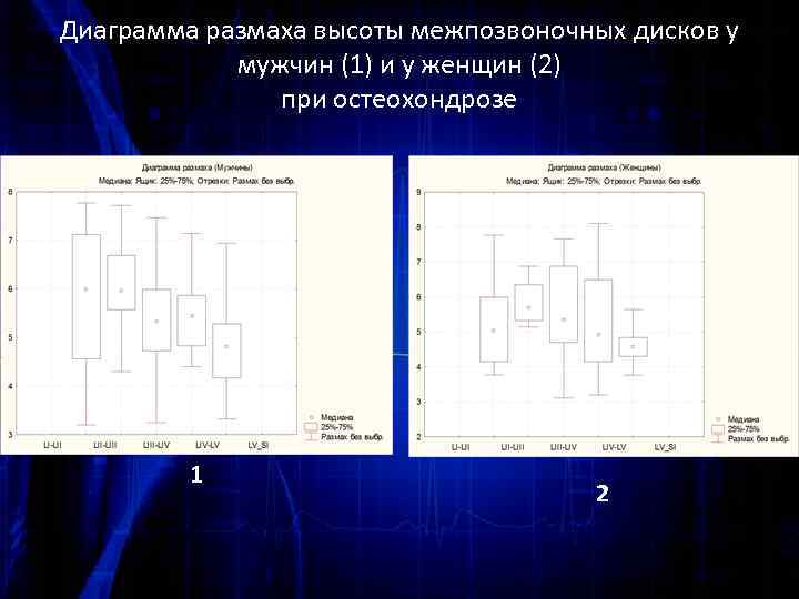 Диаграмма размаха высоты межпозвоночных дисков у мужчин (1) и у женщин (2) при остеохондрозе