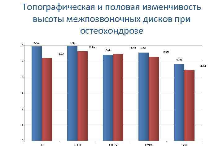 Топографическая и половая изменчивость высоты межпозвоночных дисков при остеохондрозе 6 5. 92 5. 93