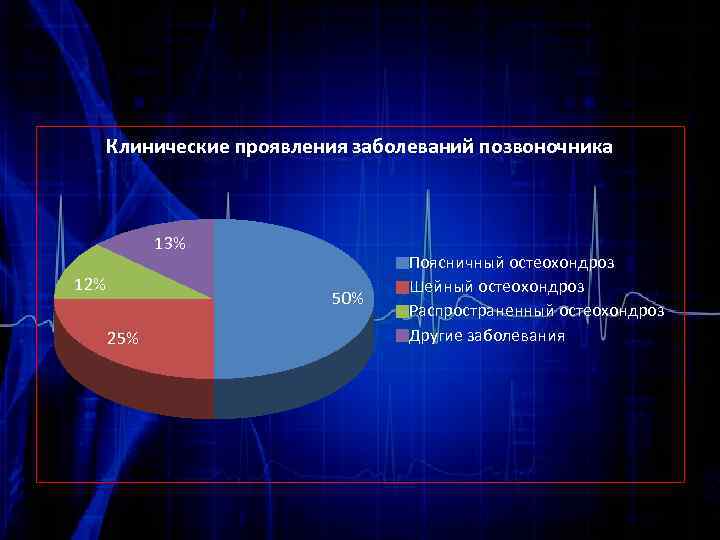 Клинические проявления заболеваний позвоночника 13% 12% 50% 25% Поясничный остеохондроз Шейный остеохондроз Распространенный остеохондроз