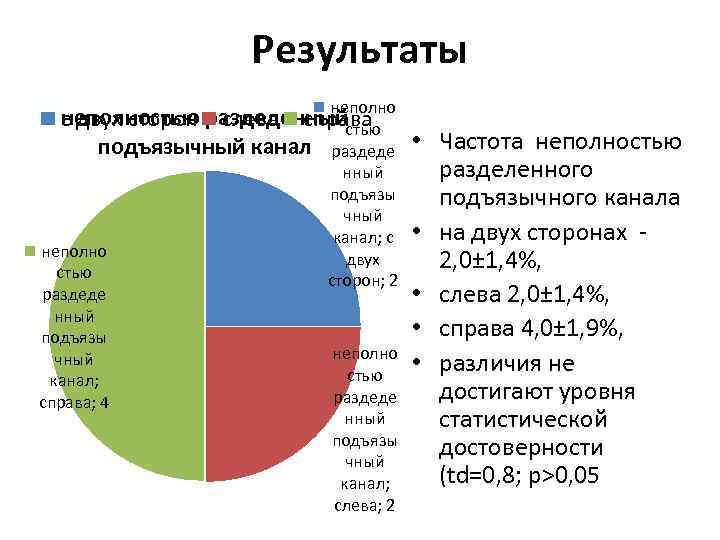 Результаты неполностью слева справа с двух сторон раздеденныйстью подъязычный канал раздеде • Частота неполностью