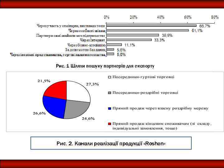 Рис. 1 Шляхи пошуку партнерів для експорту Рис. 2. Канали реалізації продукції «Roshen» 
