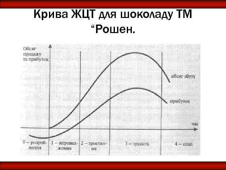 Крива ЖЦТ для шоколаду ТМ “Рошен. 