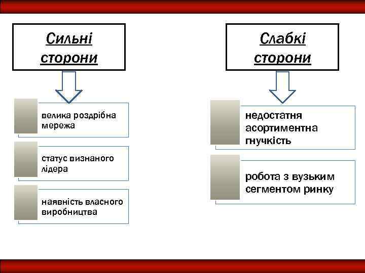 Сильні сторони велика роздрібна мережа статус визнаного лідера наявність власного виробництва Слабкі сторони недостатня