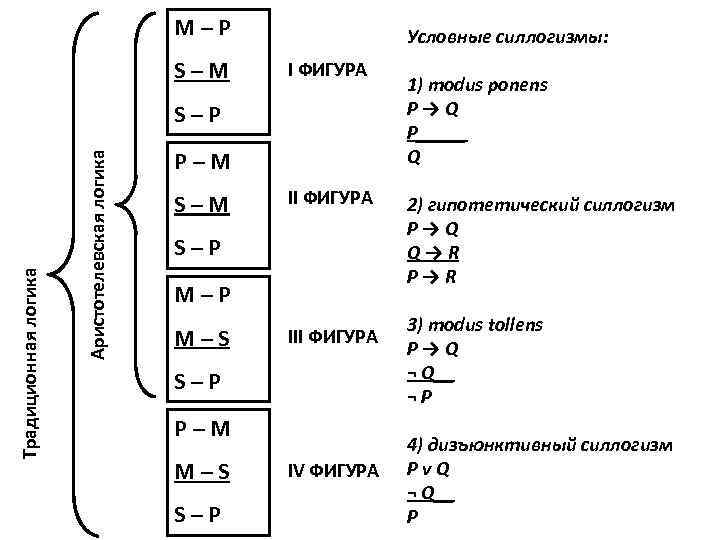 M–P S–M Условные силлогизмы: I ФИГУРА Аристотелевская логика Традиционная логика S–P P–M S–M II