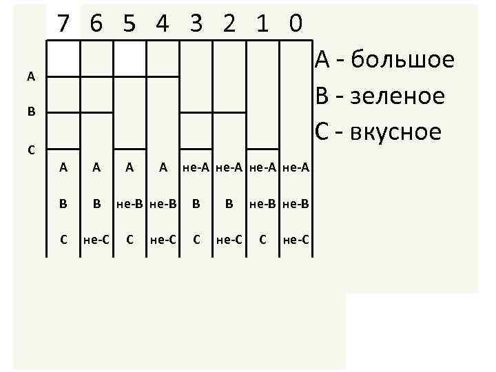 7 6 5 4 3 2 1 0 А - большое В - зеленое