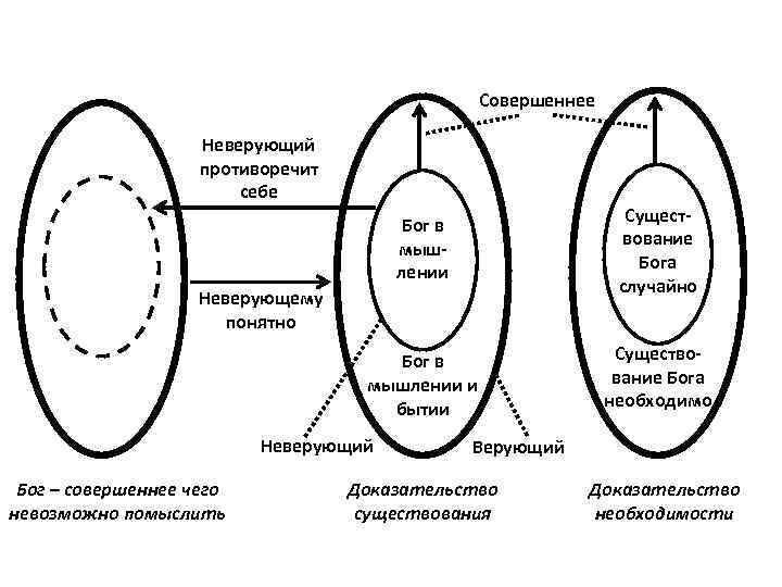 Совершеннее Неверующий противоречит себе Бог в мышлении Существование Бога случайно Бог в мышлении и