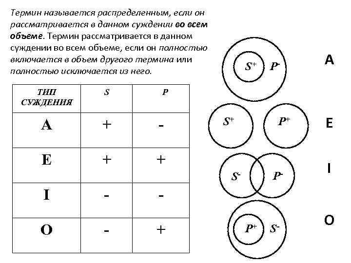 Термин называется распределенным, если он рассматривается в данном суждении во всем объеме. Термин рассматривается