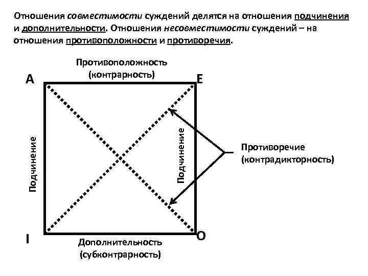 Отношения совместимости суждений делятся на отношения подчинения и дополнительности. Отношения несовместимости суждений – на