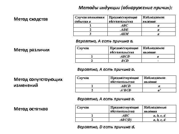 Методы индукции (обнаружение причин): Метод сходства Случаи появления события а 1 2 3 Предшествующие