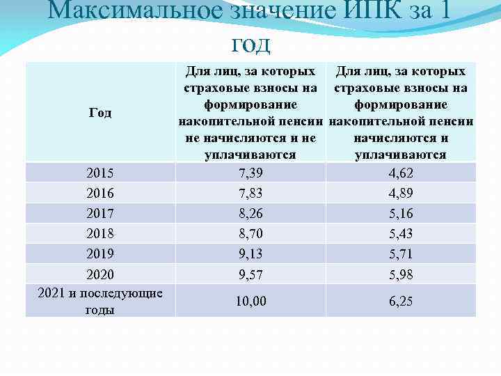 Максимальное значение ИПК за 1 год Год 2015 2016 2017 2018 2019 2020 2021
