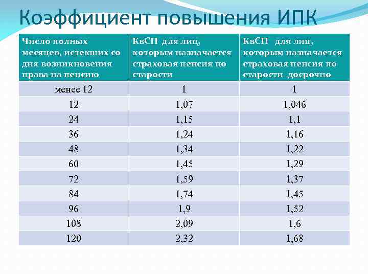 Коэффициент повышения ИПК Число полных месяцев, истекших со дня возникновения права на пенсию Кв.