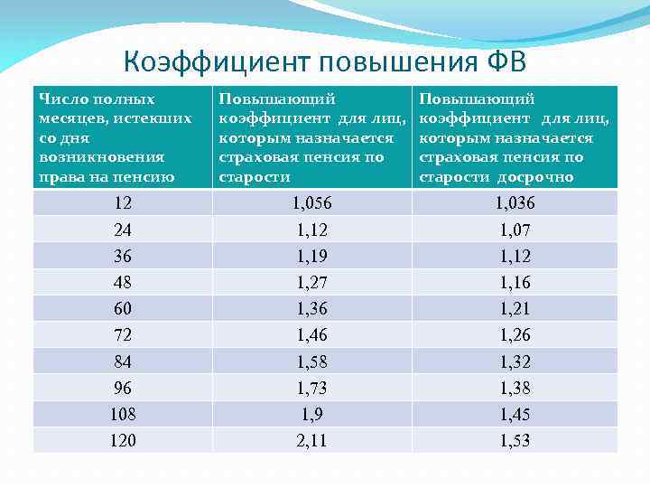 Коэффициент повышения ФВ Число полных месяцев, истекших со дня возникновения права на пенсию 12