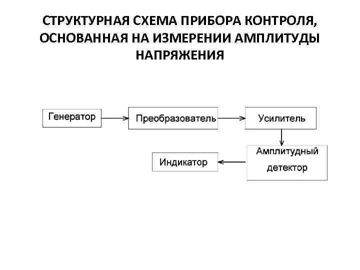 СТРУКТУРНАЯ СХЕМА ПРИБОРА КОНТРОЛЯ, ОСНОВАННАЯ НА ИЗМЕРЕНИИ АМПЛИТУДЫ НАПРЯЖЕНИЯ 
