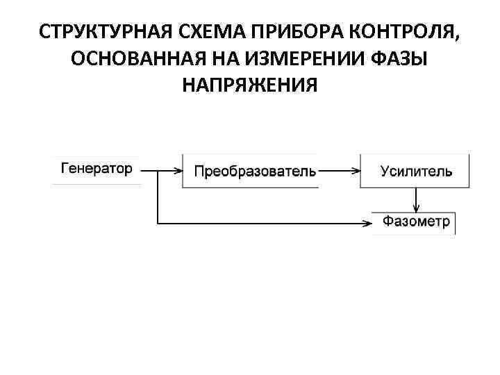 СТРУКТУРНАЯ СХЕМА ПРИБОРА КОНТРОЛЯ, ОСНОВАННАЯ НА ИЗМЕРЕНИИ ФАЗЫ НАПРЯЖЕНИЯ 