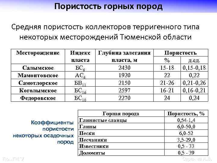 Пористость горных пород Средняя пористость коллекторов терригенного типа некоторых месторождений Тюменской области Месторождение Салымское