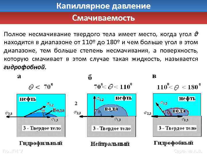 Полное давление. Капиллярное давление и смачиваемость. Смачиваемость. Полное смачивание. Полная смачиваемость.