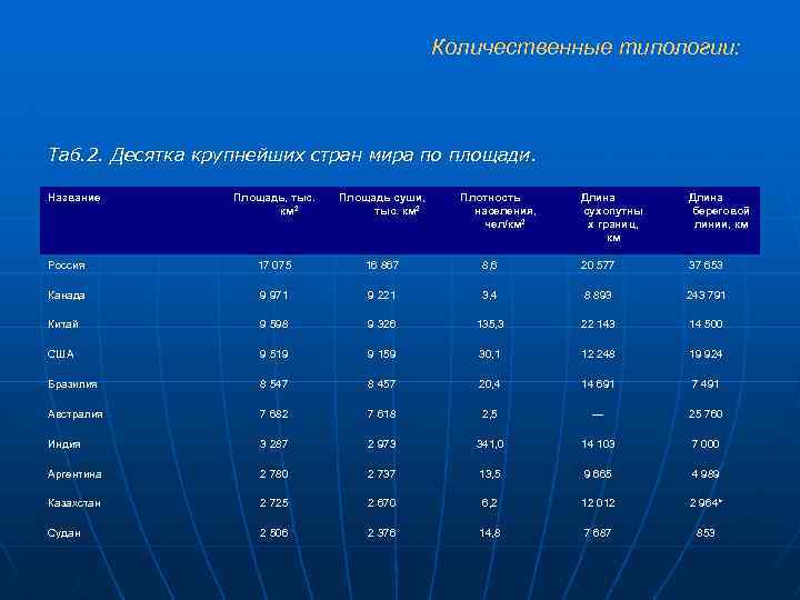 Количественные типологии: Таб. 2. Десятка крупнейших стран мира по площади. Название Площадь, тыс. км