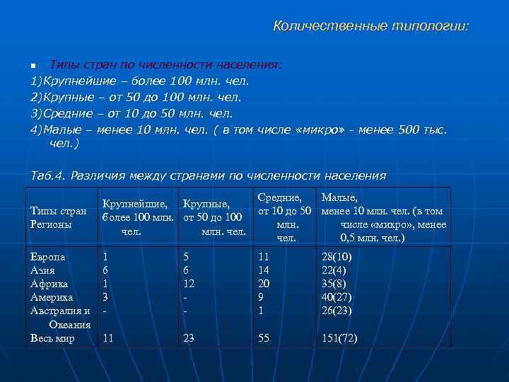 Количественные типологии: Типы стран по численности населения: 1)Крупнейшие – более 100 млн. чел. 2)Крупные