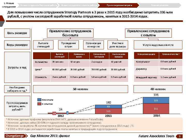 I. Новые сотрудники без опыта работы Новые сотрудники с опытом работы Прогнозируемые затраты Резюме