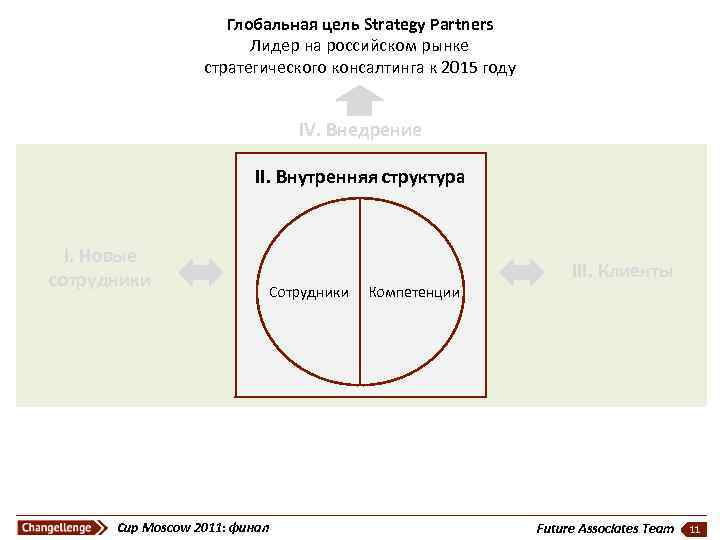 Глобальная цель Strategy Partners Лидер на российском рынке стратегического консалтинга к 2015 году IV.