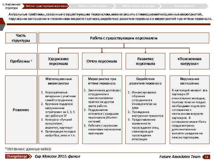 II. Внутренняя структура Работа с существующим персоналом Работа с компетенциями Работа с бизнес-процессами Резюме